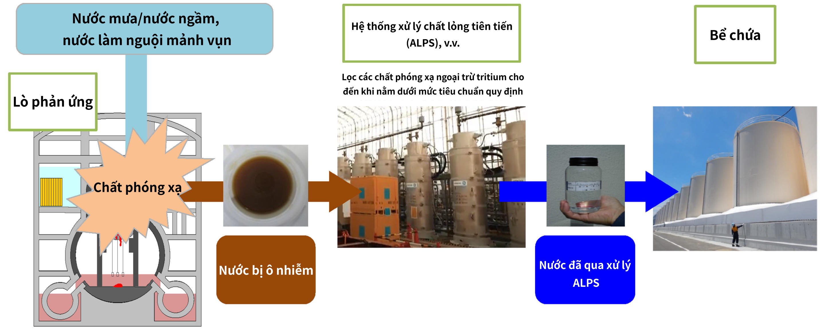 Sự khác biệt giữa "nước bị ô nhiễm" và "nước đã qua xử lý"