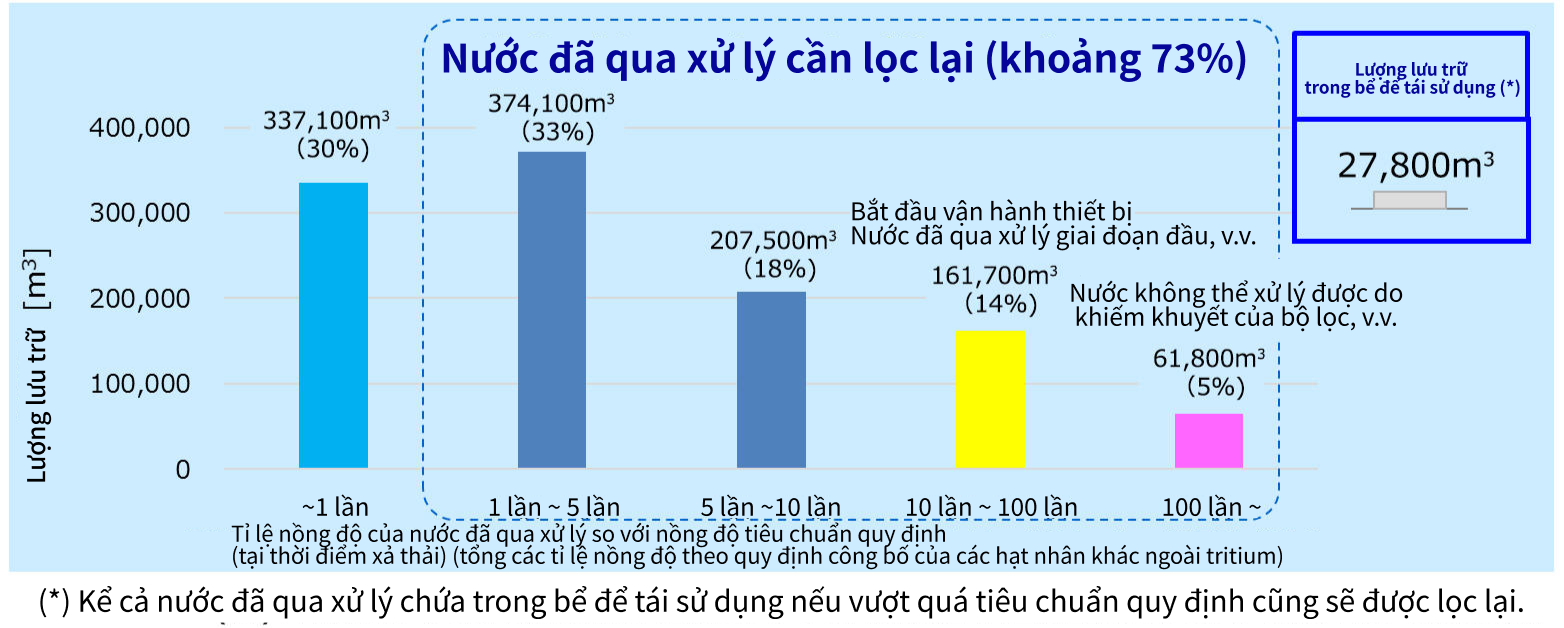 Nước đã qua xử lý cần lọc lại là 73%. Kể cả nước đã qua xử lý chứa trong bể để tái sử dụng nếu vượt quá tiêu chuẩn quy định cũng sẽ được lọc lại.