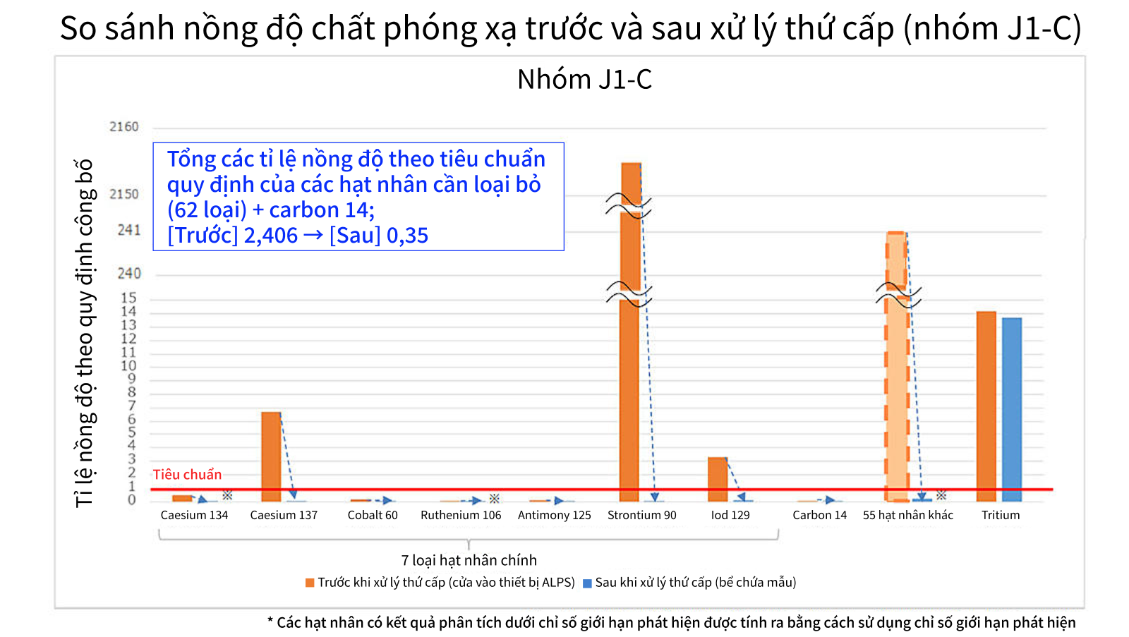 So sánh nồng độ chất phóng xạ trước và sau xử lý thứ cấp (nhóm J1-C)