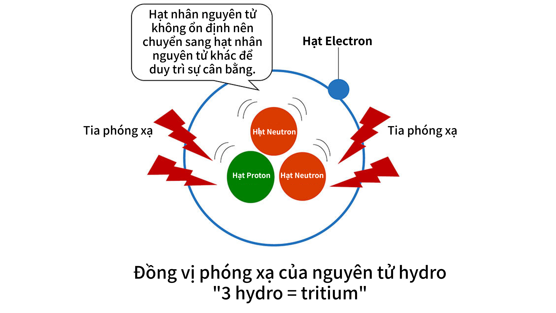 Đồng vị phóng xạ của nguyên tử hydro"3 hydro = tritium"