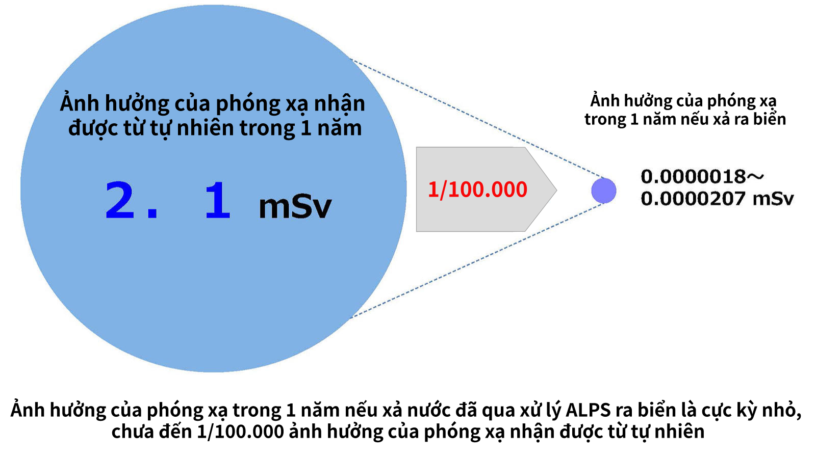 Ảnh hưởng của phóng xạ trong 1 năm nếu xả nước đã qua xử lý ALPS ra biển là cực kỳ nhỏ, chưa đến 1/100.000 ảnh hưởng của phóng xạ nhận được từ tự nhiên