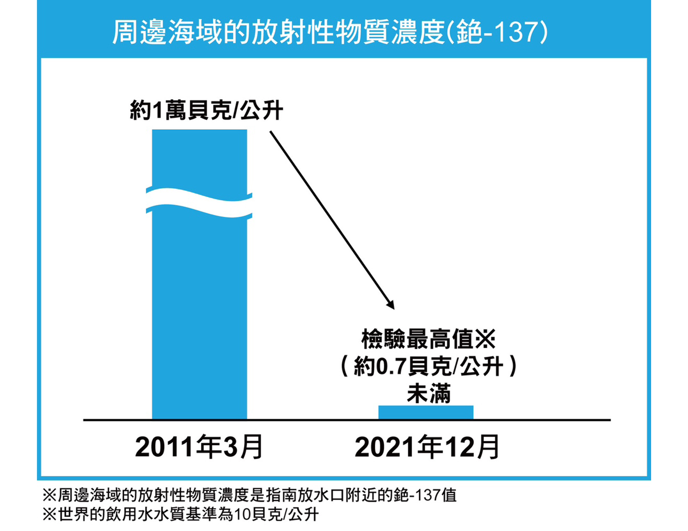 周邊海域放射性物質濃度