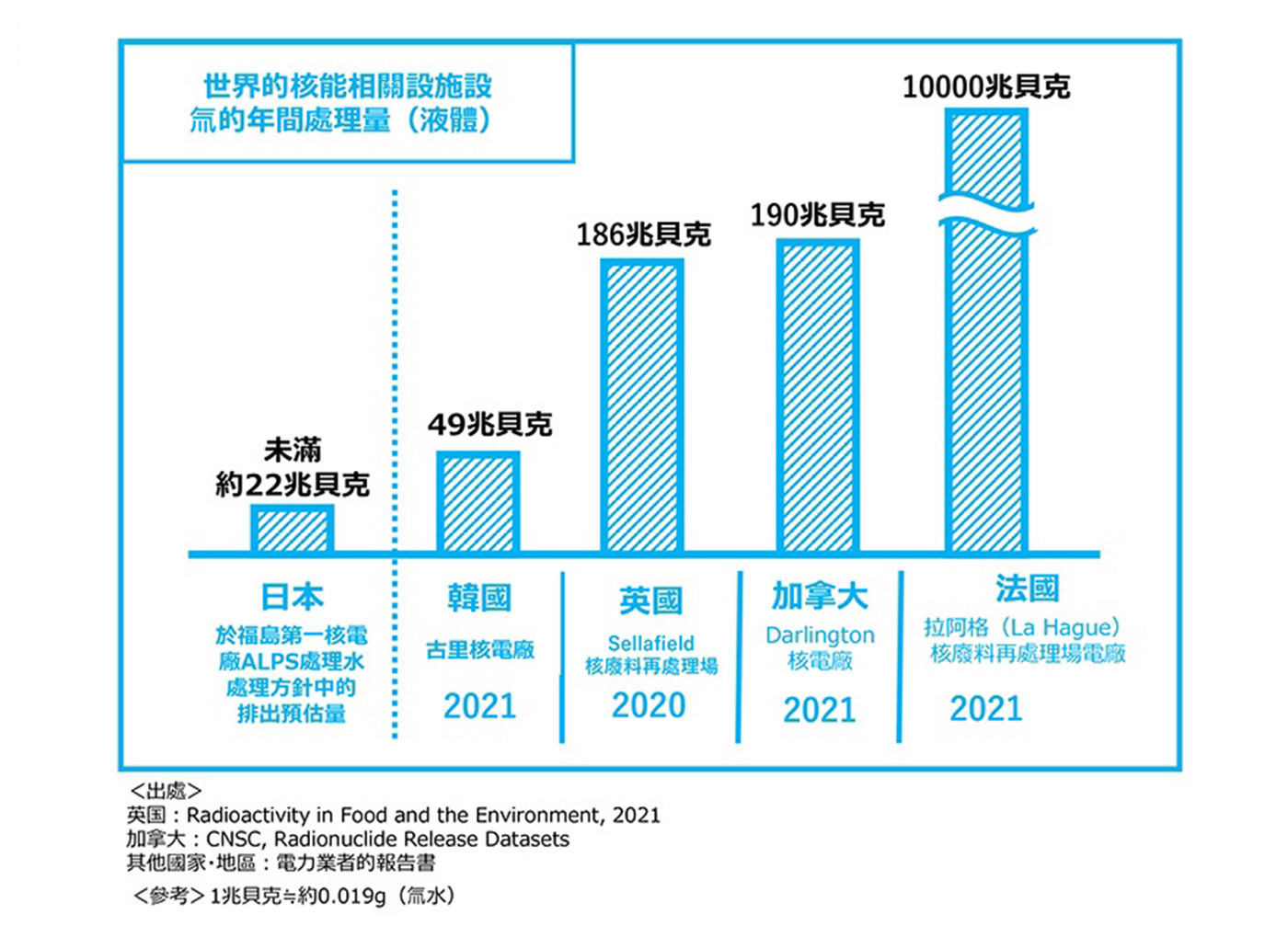 世界的核能設施