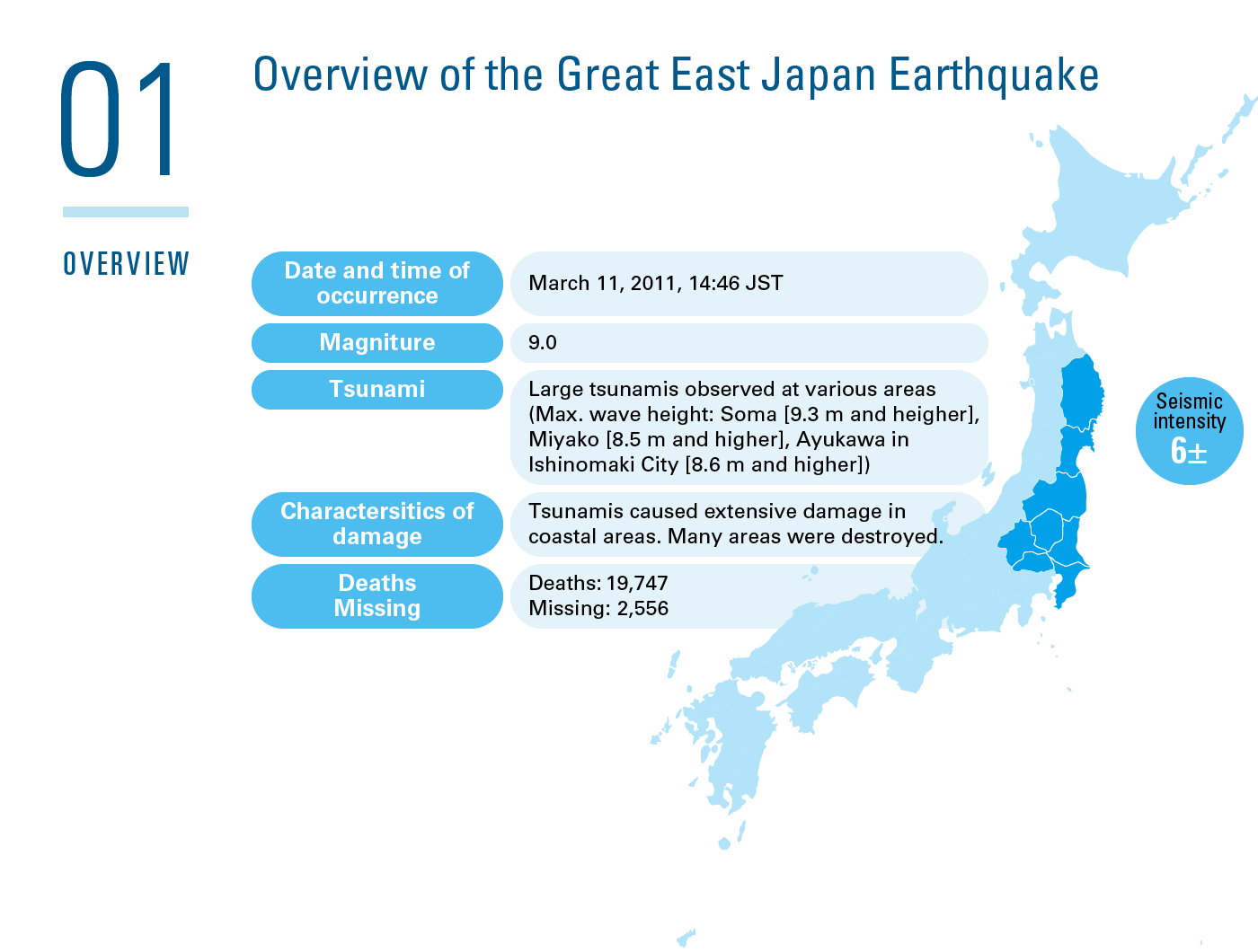 Overview of the Great East Japan Earthquake