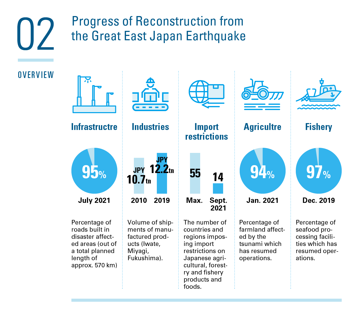 progress of Reconstruction from the Grerat East Japan Earthquake