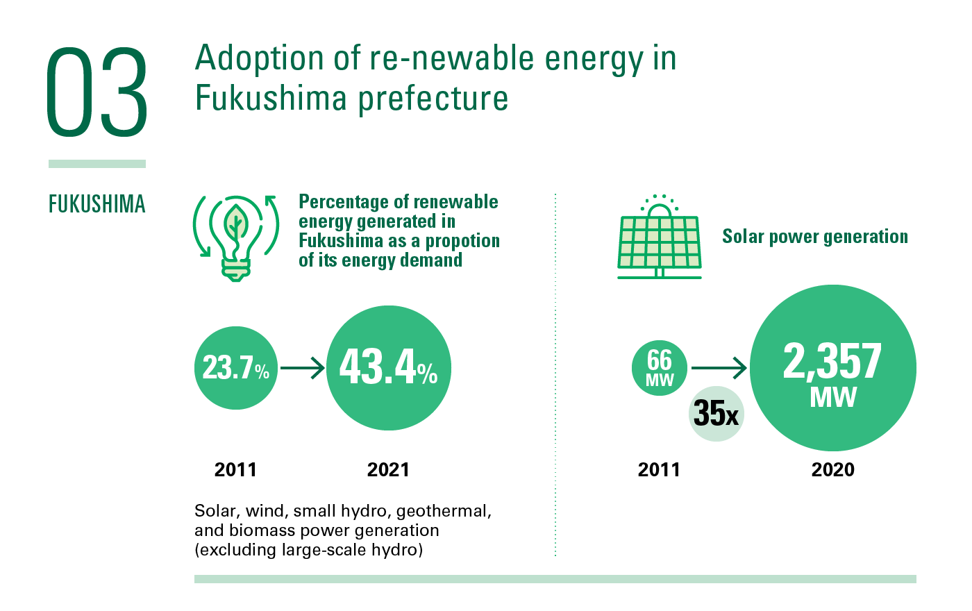 progress of Reconstruction from the Grerat East Japan Earthquake