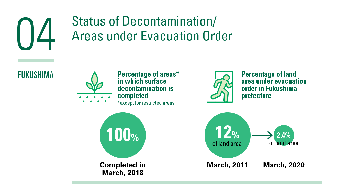 status of decontamination, areas under evacuation order