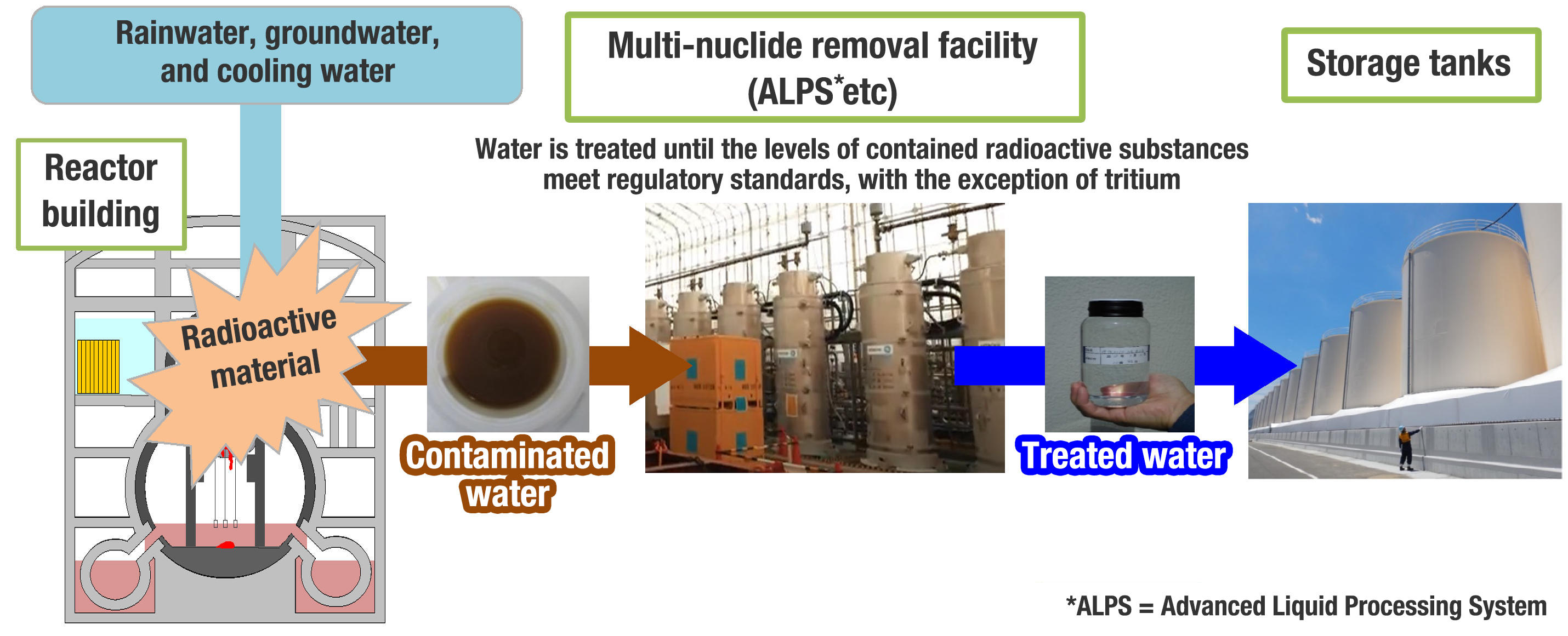 Contaminated water contains high levels of radioactive materials and is generated on a daily basis from the reactor building