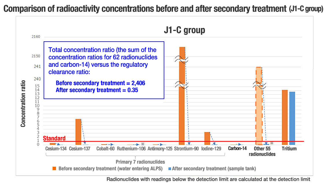comparison of radioactivity concentrations before and after secondary treatment