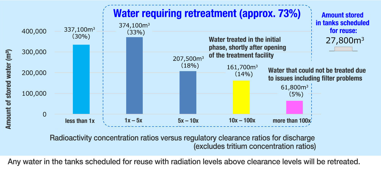 water requiring retreatment