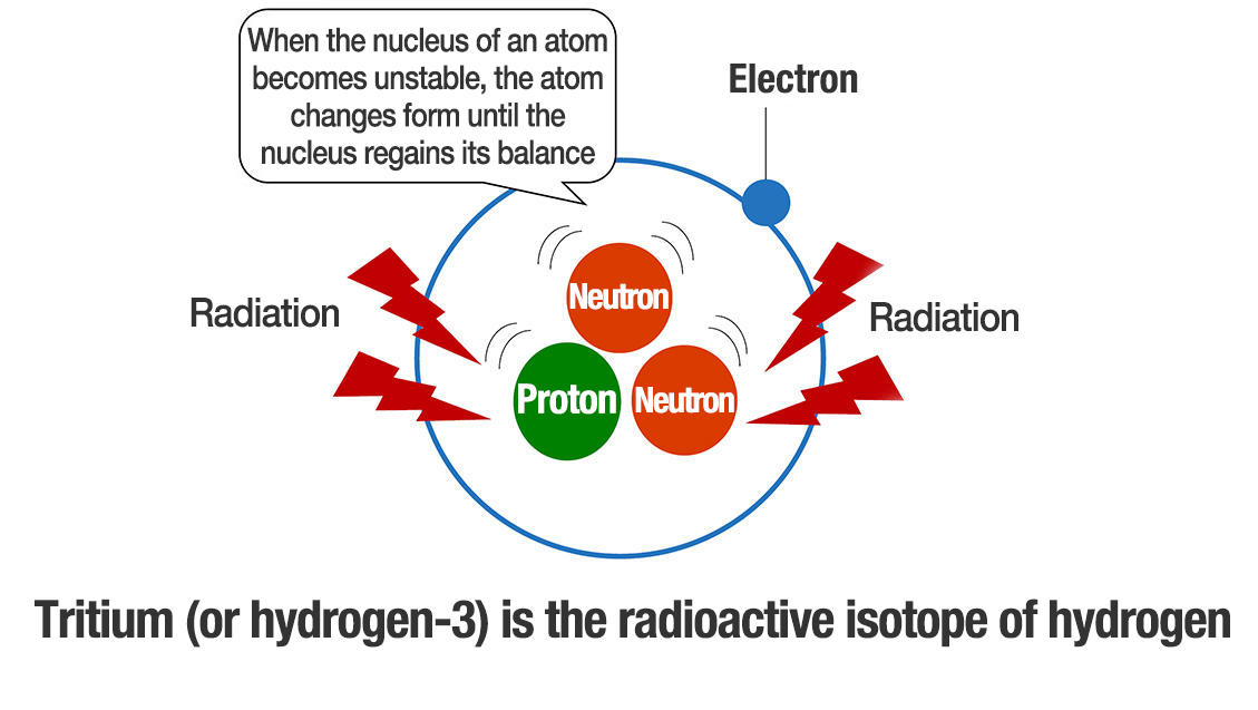 tritium (or hydrogen-3) is the radioactive isotope of hydrogen
