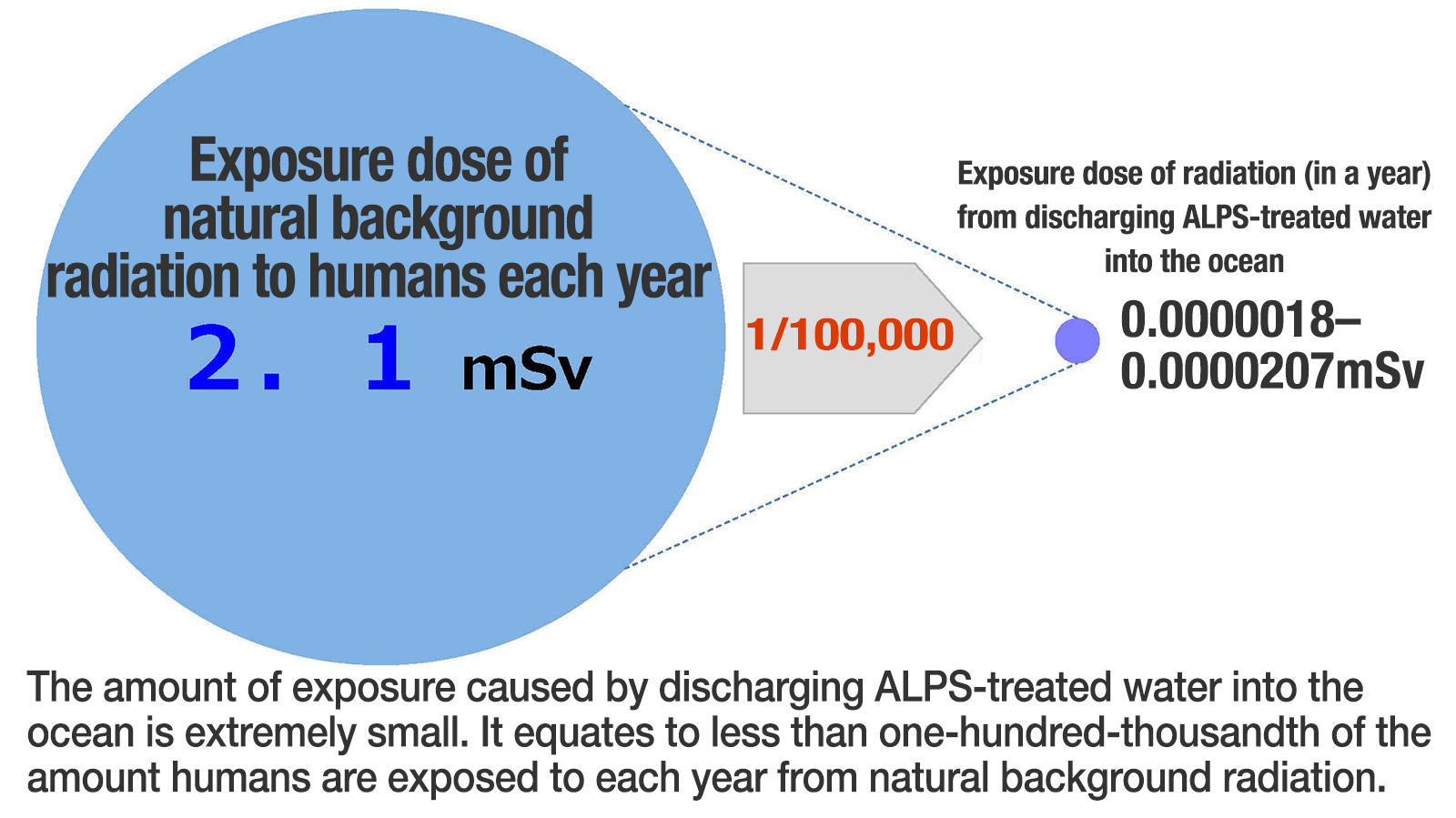The amount of exposure caused by discharging ALPS-treated water into the ocean is extremely small. It equates to less than one-hundred-thousandth of the amount humans are exposed to each year from natural background radiation.