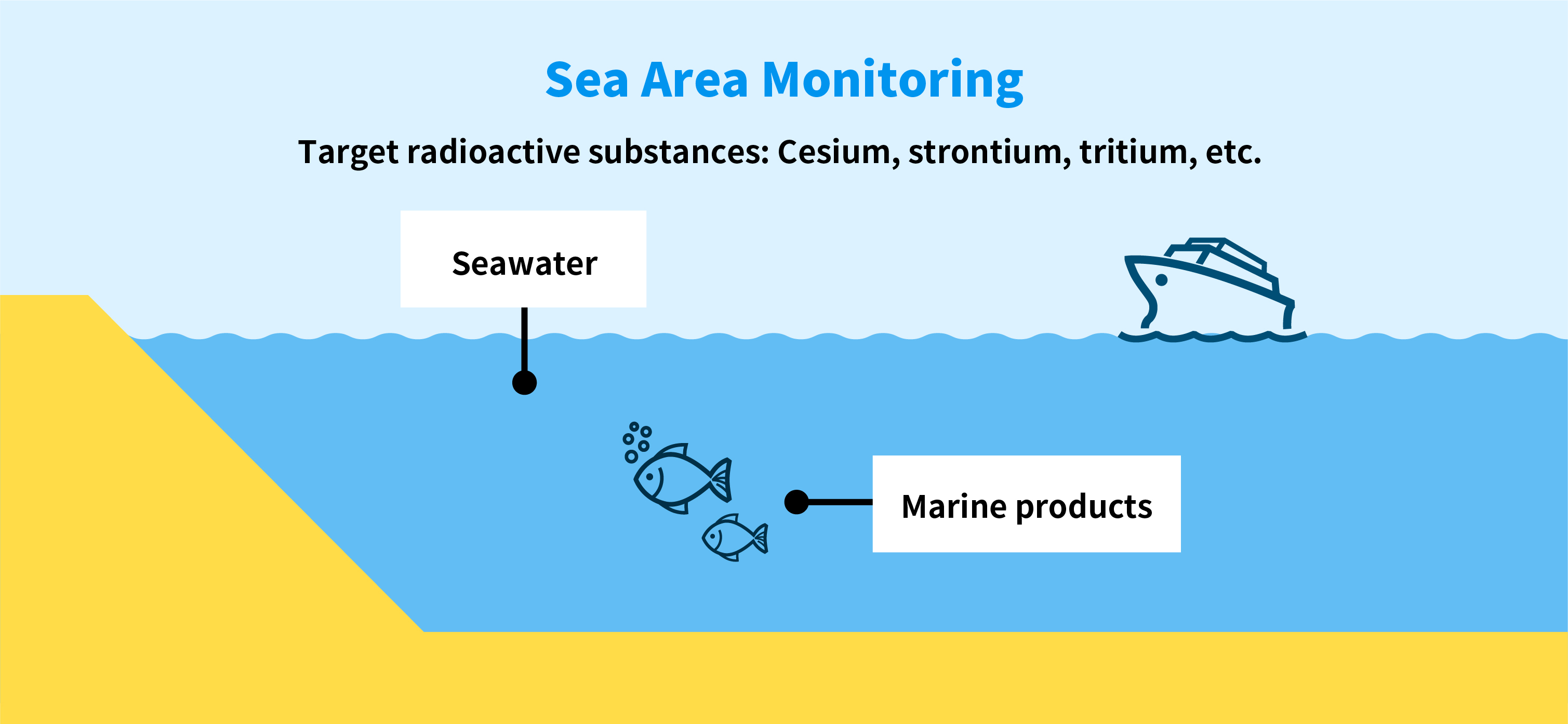Sea Area Monitoring, Target radioactive substances: Cesium, strontium, tritium, etc. 
                      Seawater,Marine products