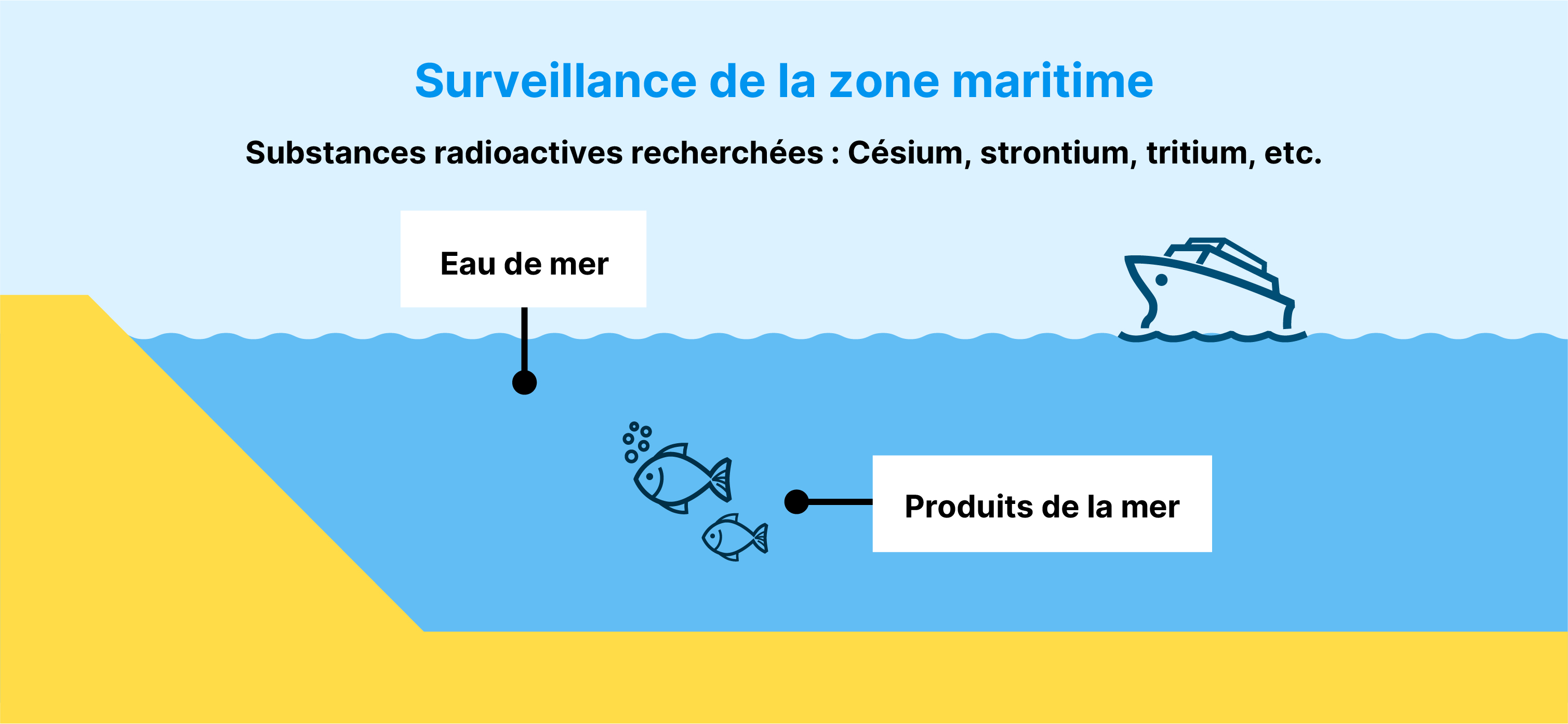 Surveillance de la zone maritime Substances radioactives recherchées : Césium, strontium, tritium, etc. Eau de mer Produits de la mer