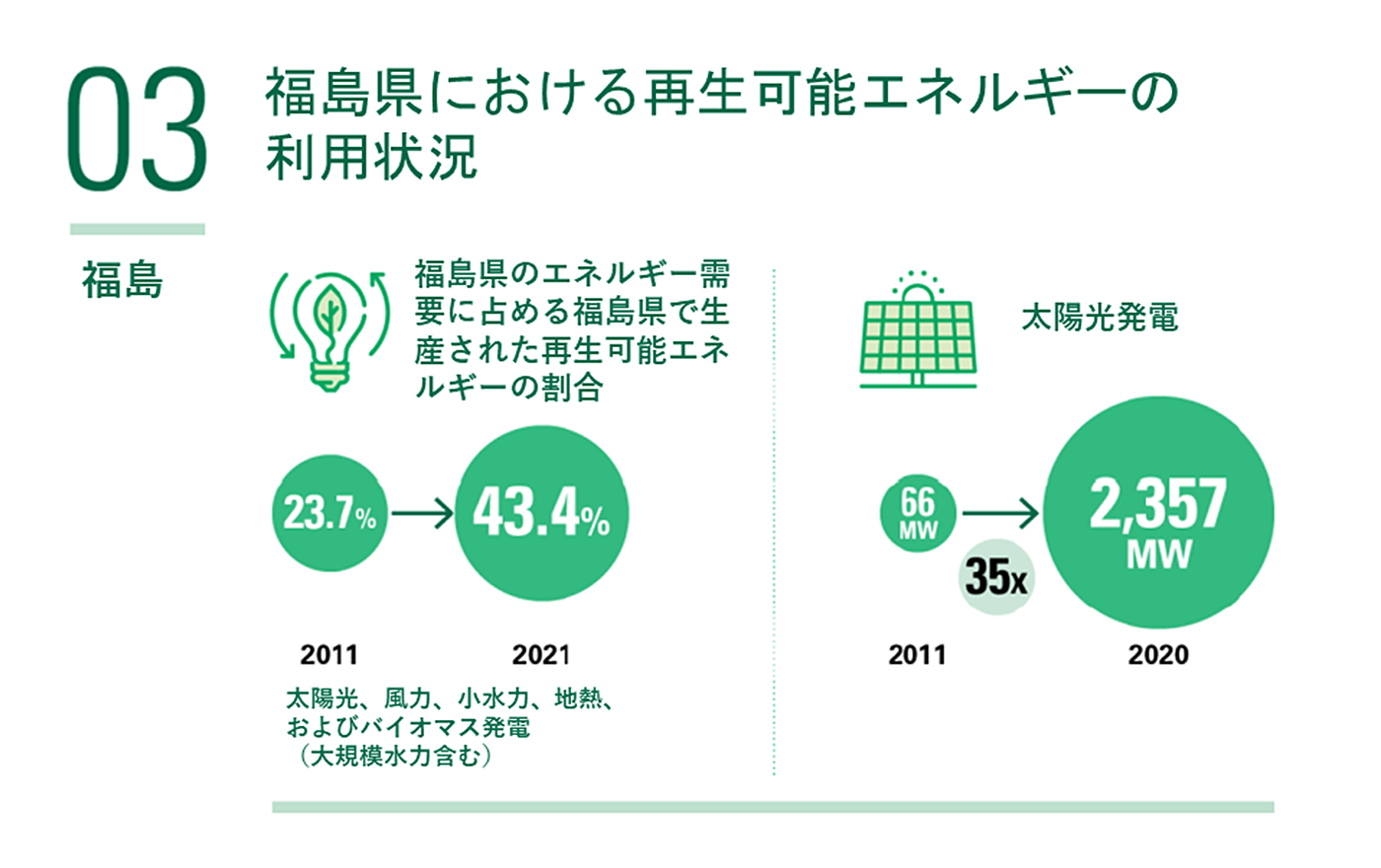 福島県における再生可能エネルギーの利用状況